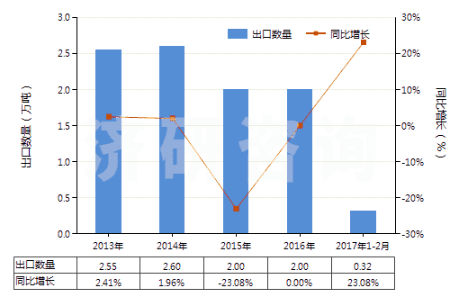 2013-2017年2月中國加強或與紡織材料合制硫化橡膠管(不帶附件、硬質(zhì)橡膠除外)(HS40093100)出口量及增速統(tǒng)計